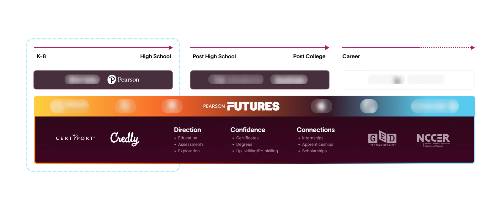 The Futures stair-step model.